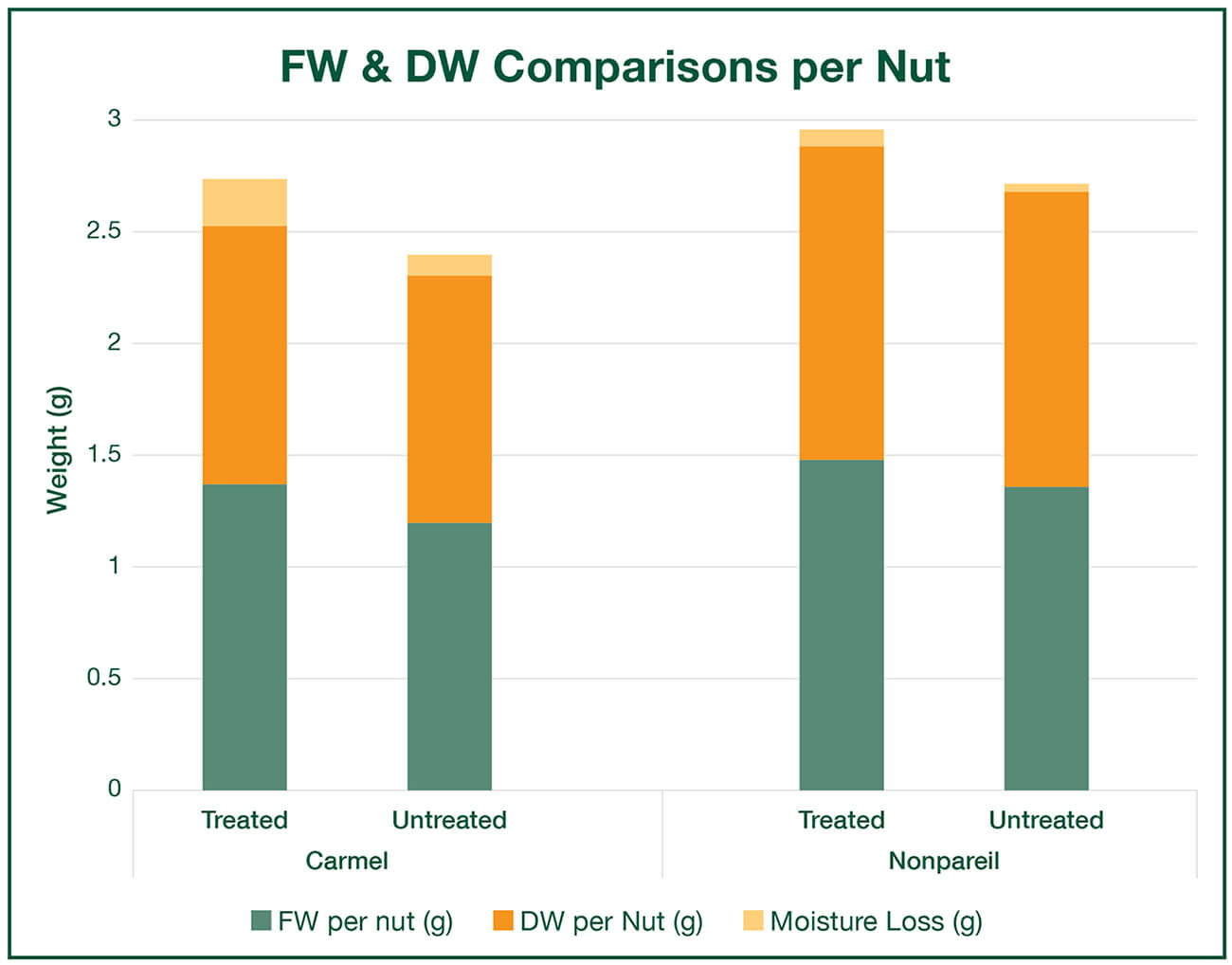 Almond FW and DW Comparison Graph