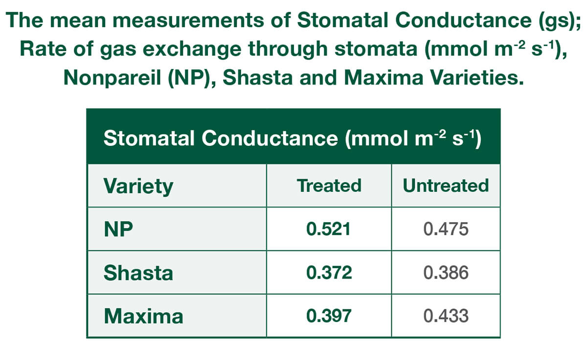 Almond Stomatal Conductance Table