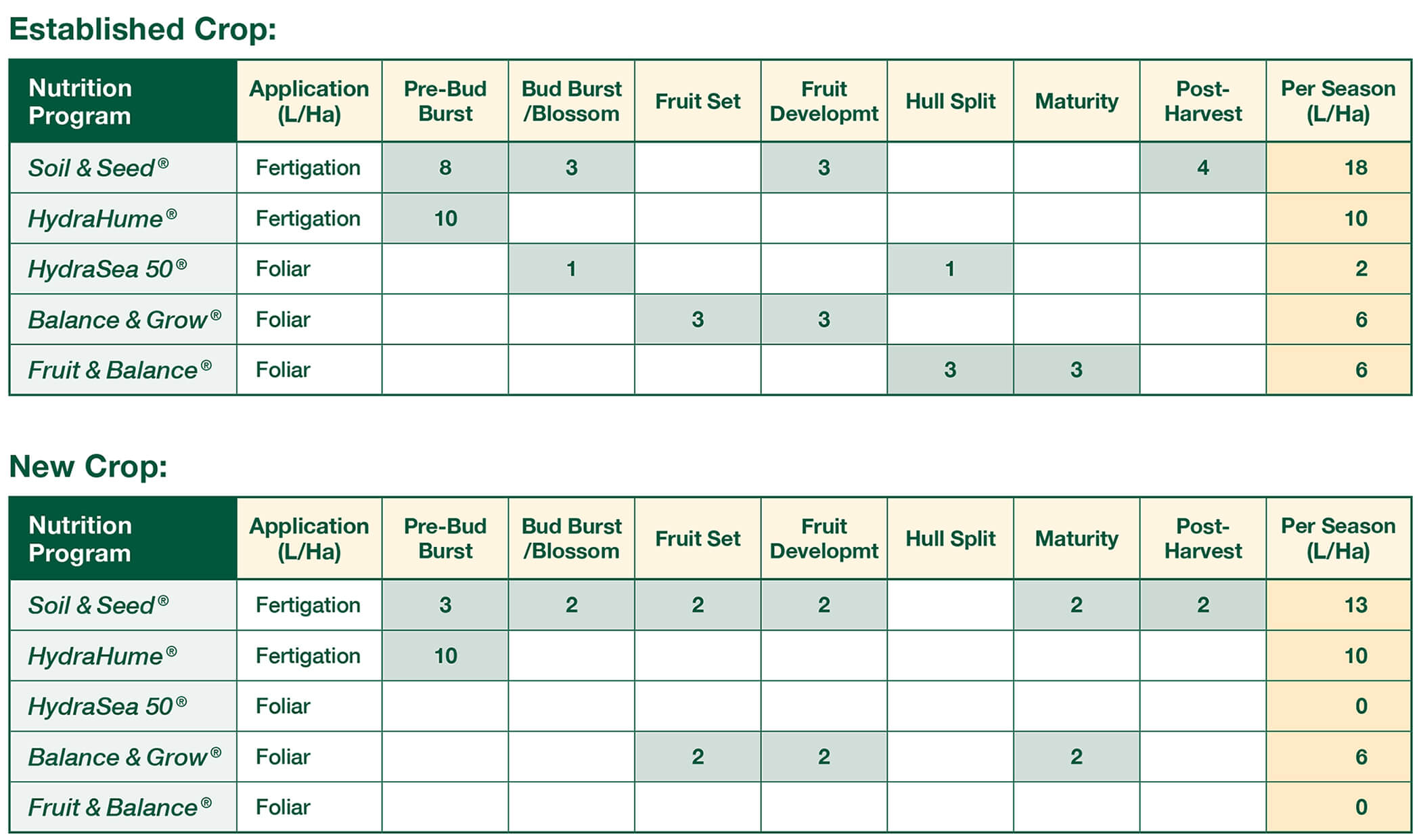 Almond Established and New Crop tables