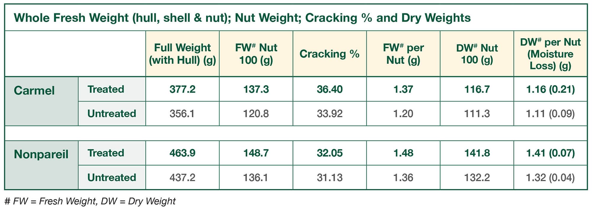 Almond Table regarding Whole Fresh Weight, Nut Weight, Cracking percentage and Dry Weights