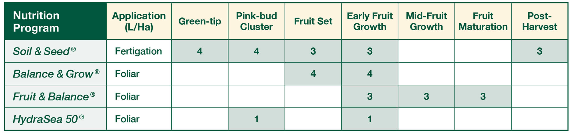 Table Number 1 regarding nutrition program in demonstration for Apples in Adelaide Hills