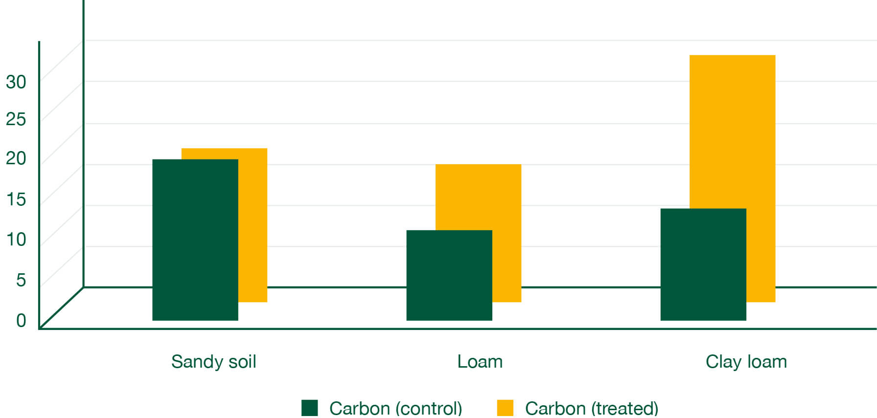 Graph that displays nutrient increases in carbon across soil types (T/ha). Results confirm treated clay loam soil performs far better than untreated even more so than sandy or loam soil