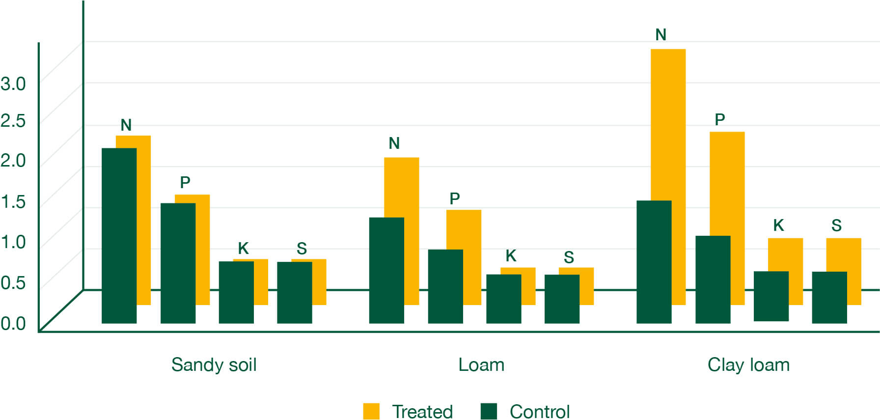 Graph that displays nutrient increases in biomass across soil types (T/ha). Results confirm treated clay loam soil performs far better than untreated even more so than sandy or loam soil