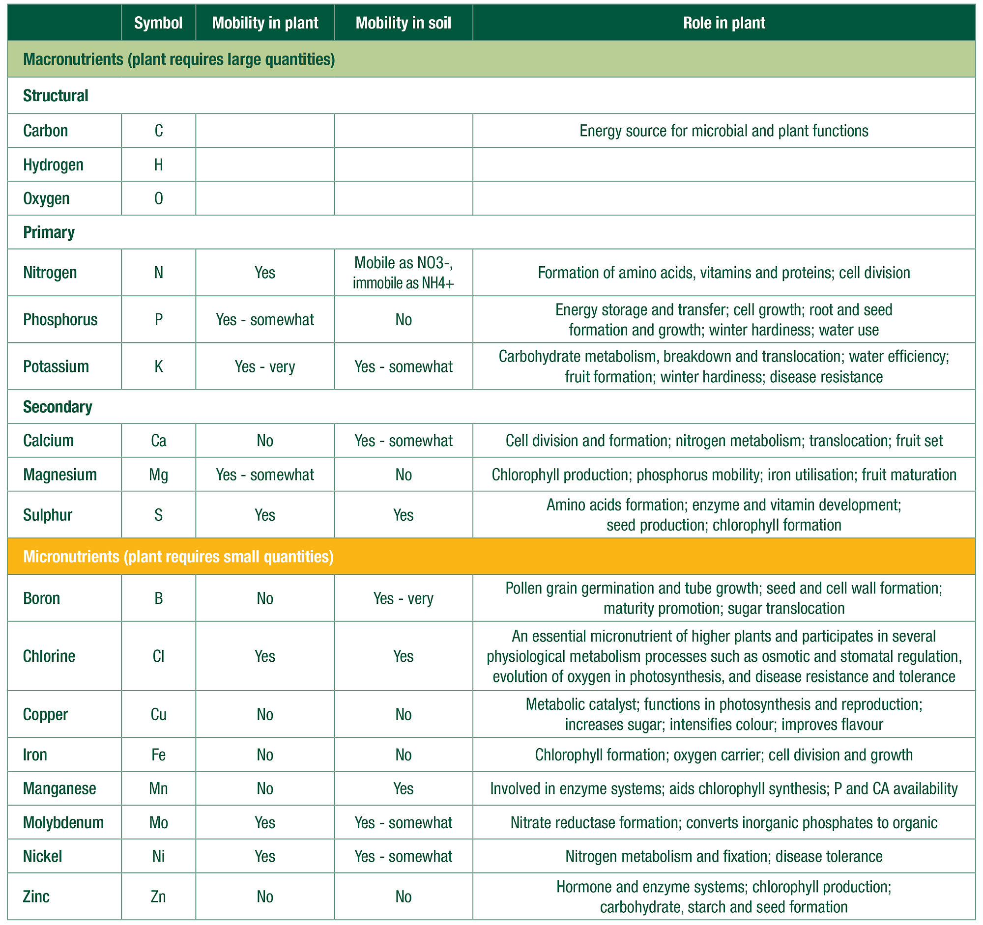 nutrient-mobility-explained-bioag